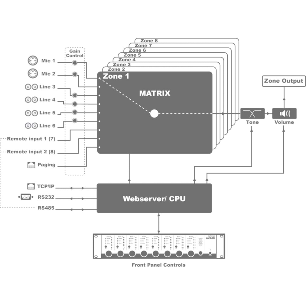 AUDAC 8 Zone Audio Matrix Mixer MTX88